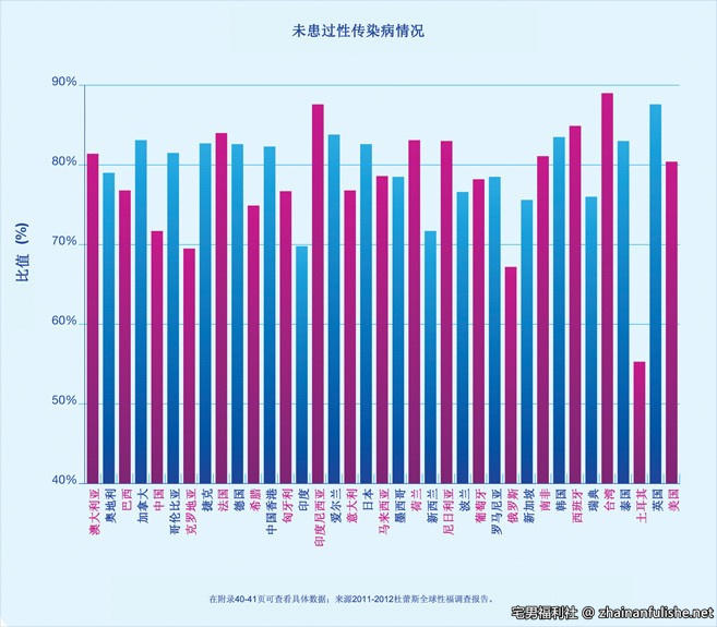 全球初次性体验年龄情况调查报告