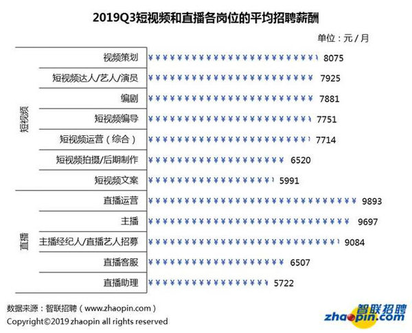 直播业月薪9423元 你相信这个数字吗？