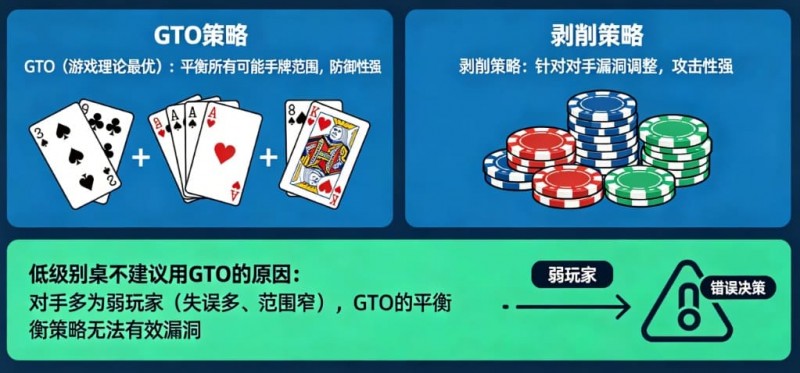 德州扑克:GTO vs 剥削策略。在低级别桌为什么不建议用GTO?