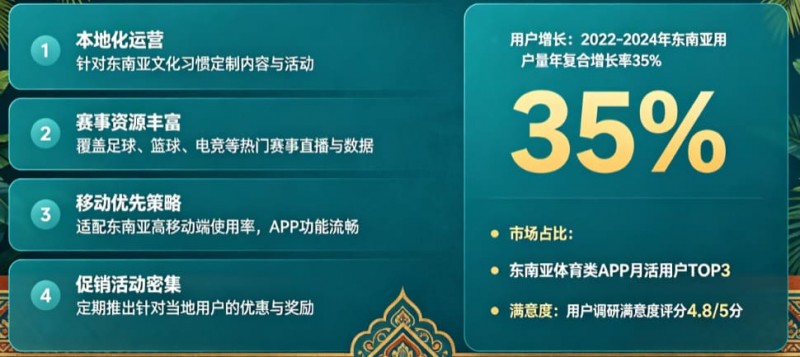 东南亚体育数字市场持续升温，本地化与移动体验正在成为核心竞争力